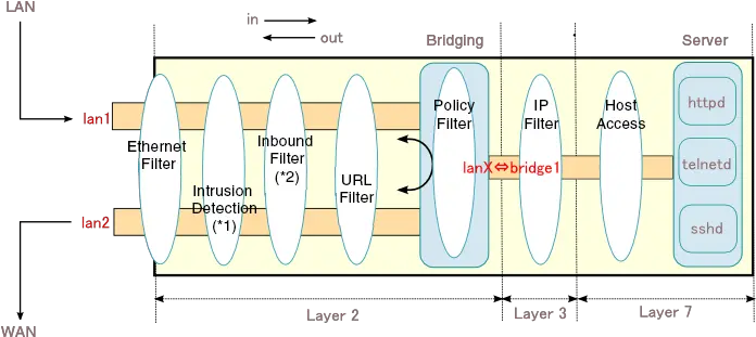 Bridge Interface Function Network Devices Yamaha Vertical Png Bridge Transparent