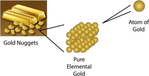 Elements And Compounds Flashcards Quizlet Pure Substance Composed Of The Same Type Png Gold Nugget Icon