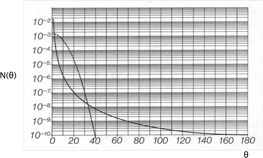 Introduction To Particle Accelerators And Their Limitations Plot Png Particles Transparent