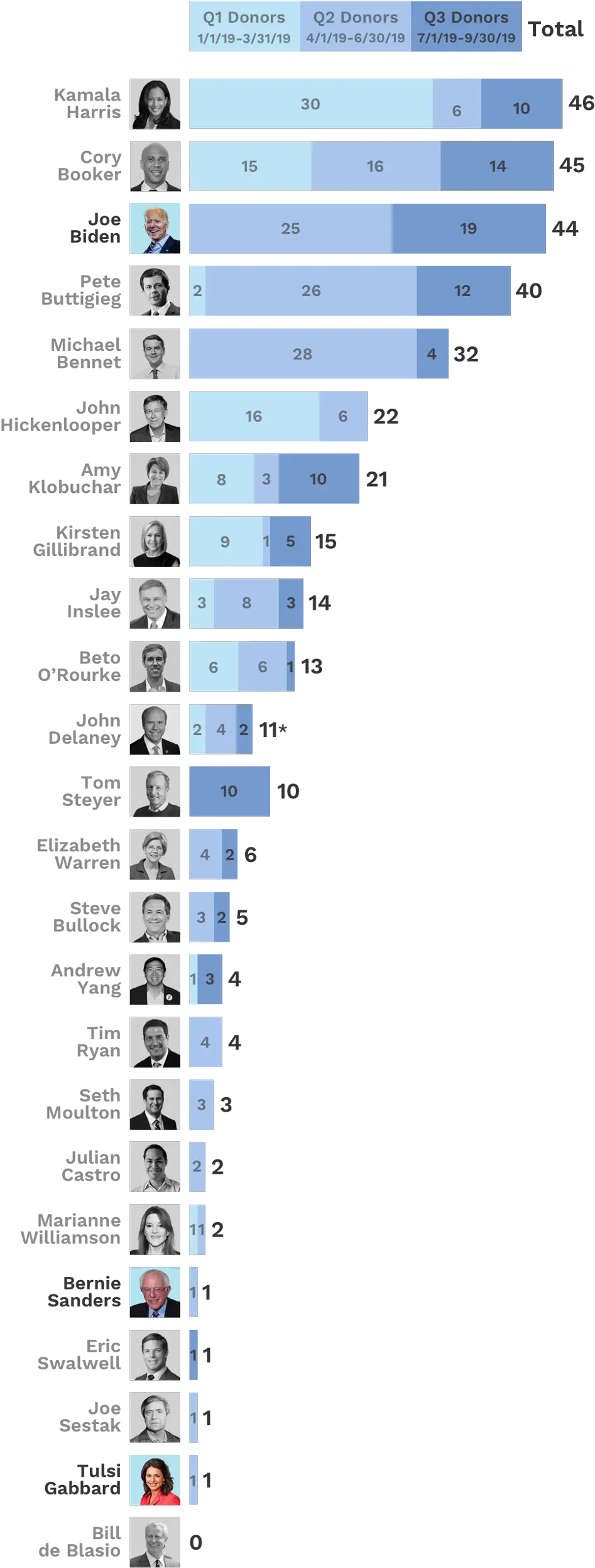 The Net Worth Of Every 2020 Presidential Candidate Big Tech Campaign Donations 2020 Png Vs Transparent Background