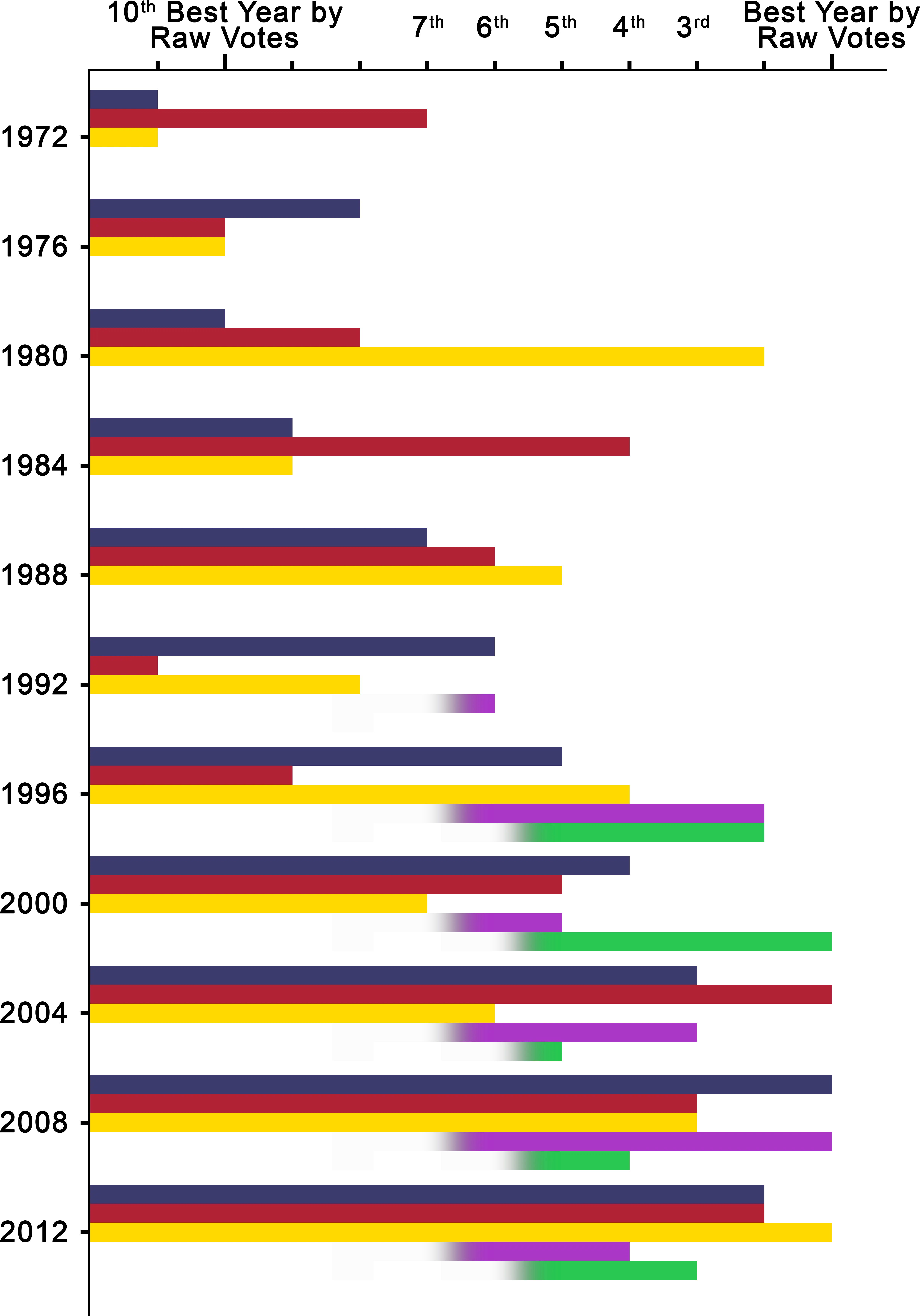 United States Presidential Ordinal Graph Of Votes For Libertarians Png Bar Graph Png