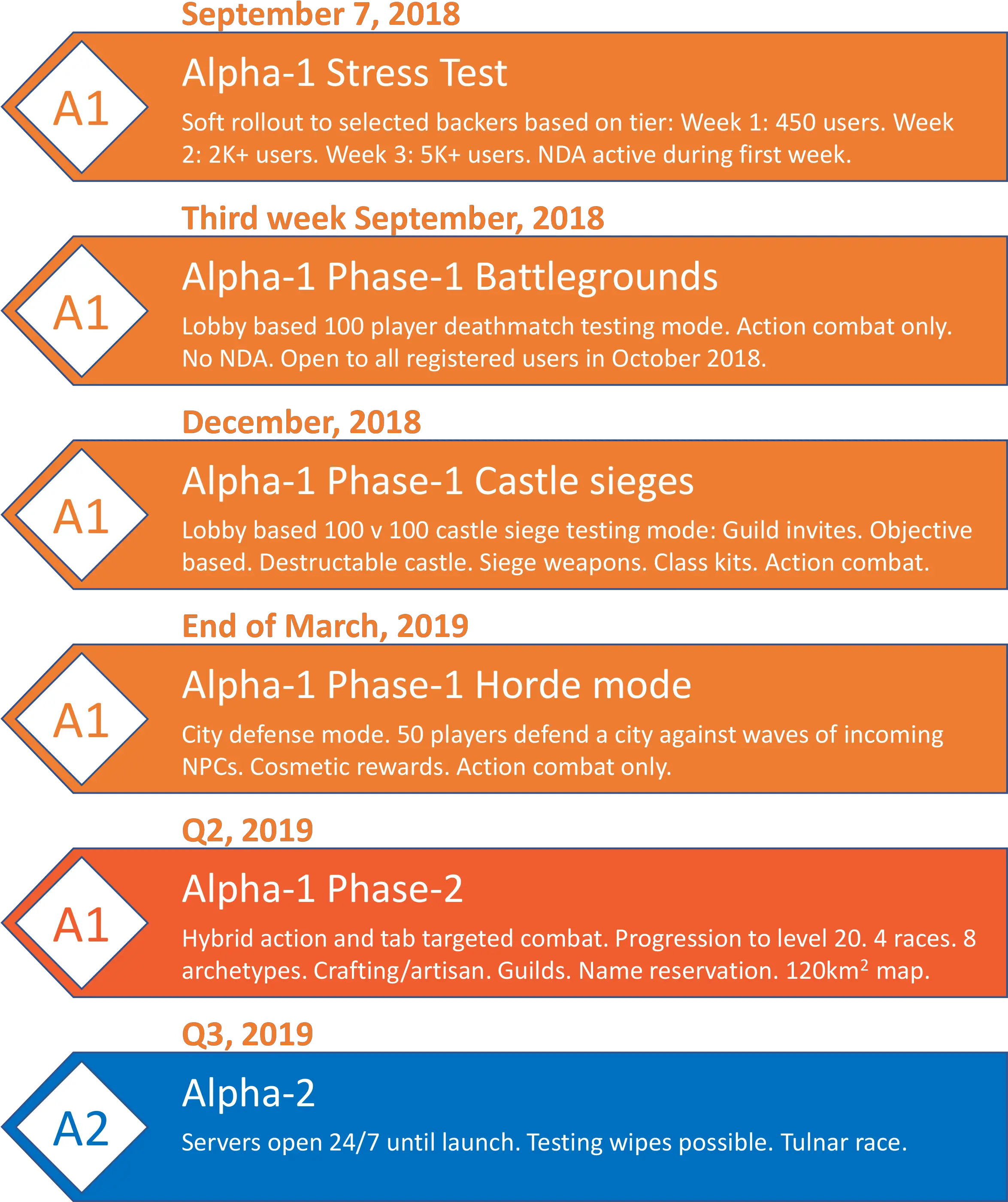 Ashesroadmap Ashes Of Creation Timeline Png Ashes Png