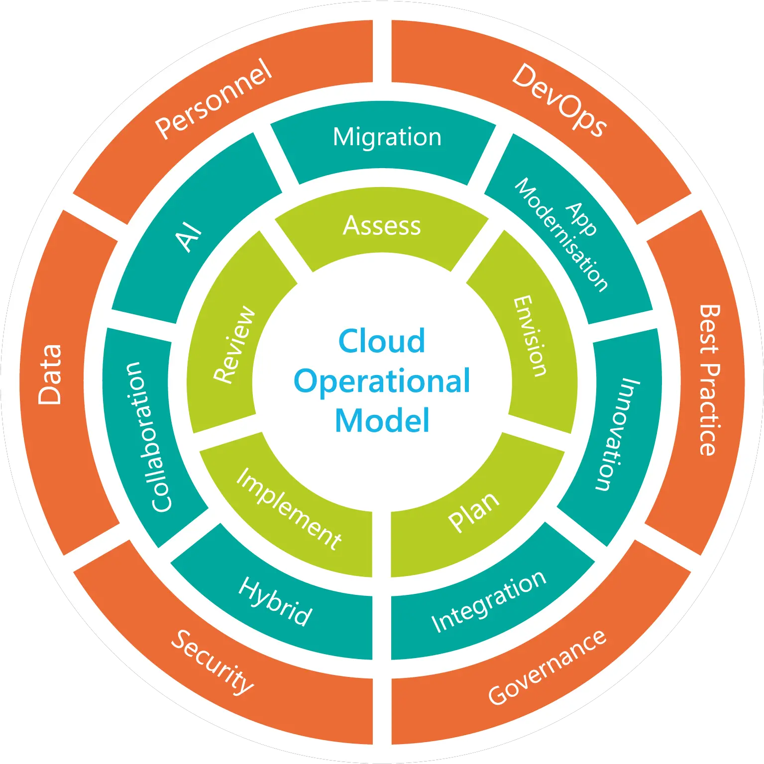 Cloud Operating Model Png