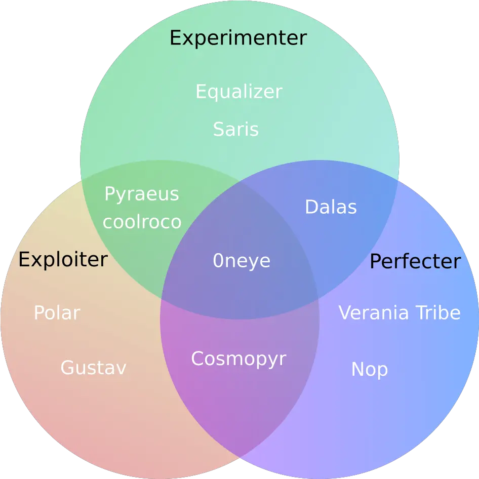 Types Of Pros Venn Diagram Cosmoteer Official Forum Circle Png Venn Diagram Png