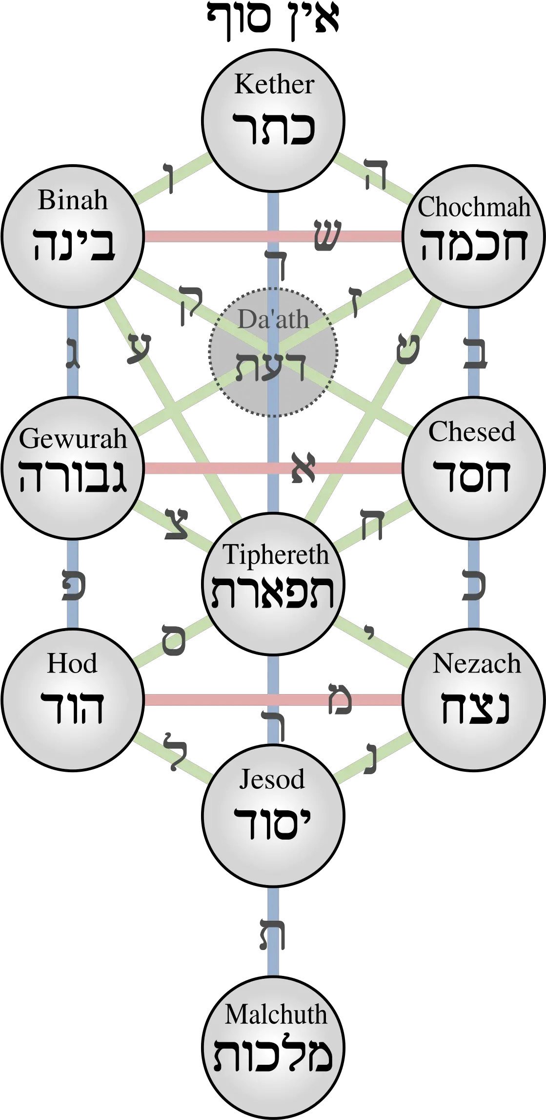 Kabbalistic Tree Of Life Tree Of Life Kabbalah Png Sephiroth Png