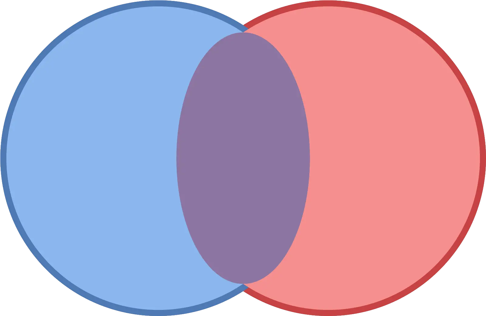 It Is A Venn Diagram Consisting Of Two Blank Transparent Background Venn Diagram Png Venn Diagram Png