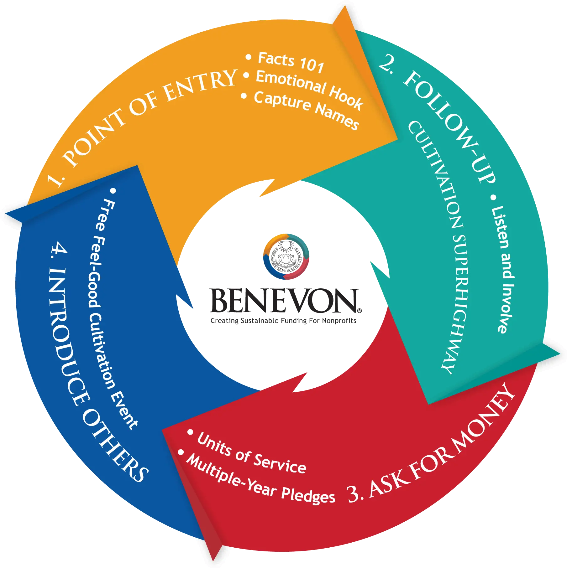 The Benevon Model For Sustainable Funding Benevon Benevon Model Png Model Png