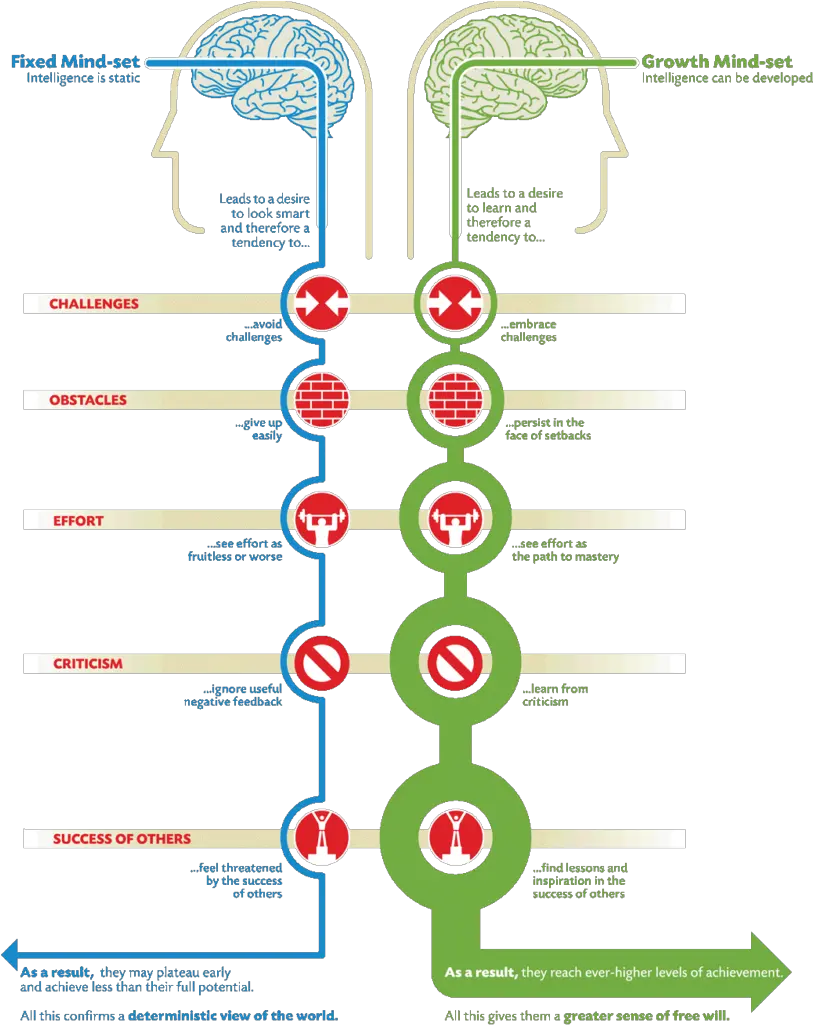 The Growth Mindset Our Science Based Approach To Tutoring Change From Fixed To Growth Mindset Png Growth Mindset Icon