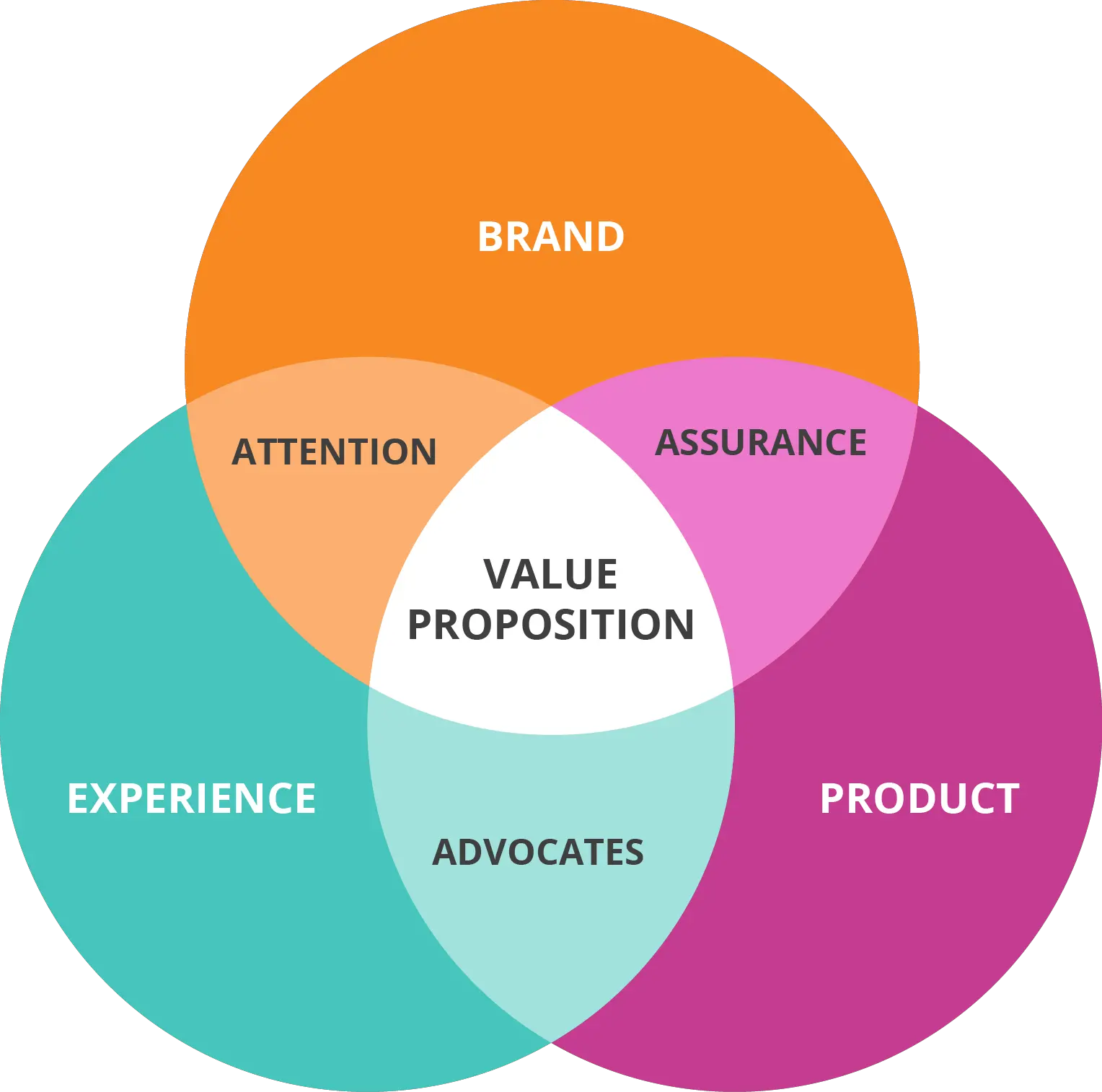 Identify Your Brands Value Proposition Value Proposition Png Venn Diagram Logo