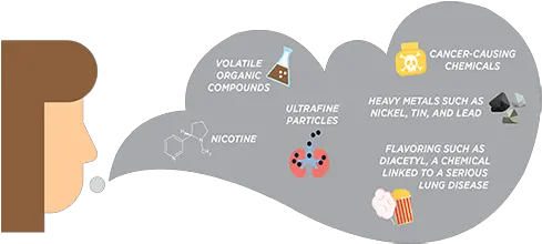 De Outbreak Of Lung Injury Associated With E Cigarette Use Chemicals In E Cigarettes Png Cigarette Smoke Transparent