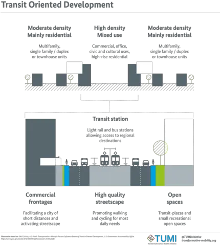 Filetransit Oriented Developmentpng Wikimedia Commons Transit Oriented Development Illustration Family Walking Png