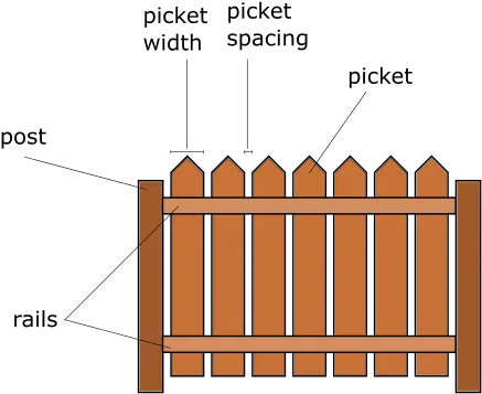 Fence Calculator Omni Parts Of A Fence Png White Picket Fence Png