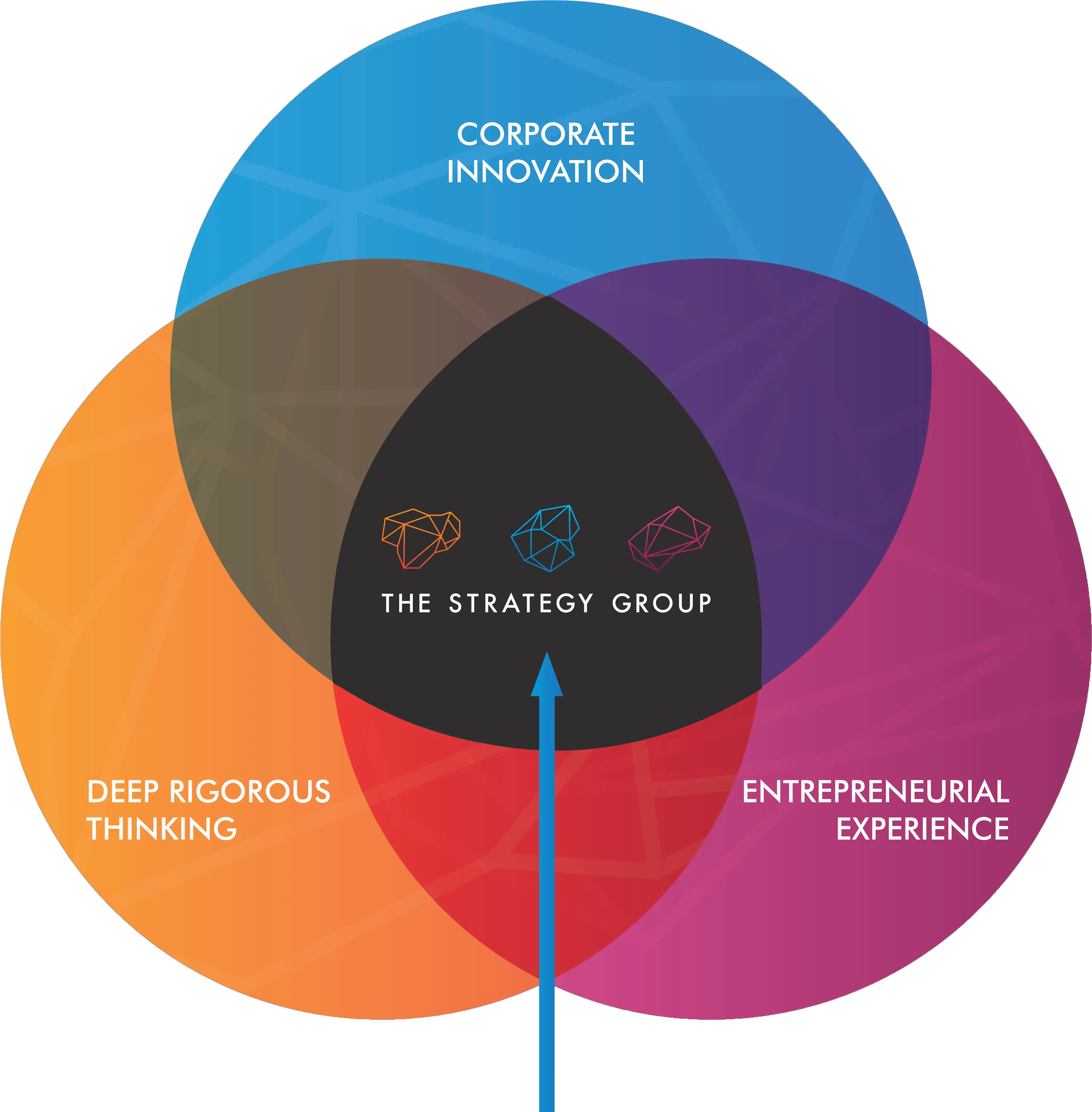 The Strategy Group Innovation U0026 Customer Consulting Design Strategy And Innovation Png Venn Diagram Logo