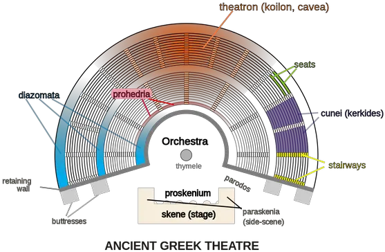 What Was The Role Of Ancient Greek Theatre In Society Labeled Greek Theatre Diagram Png Icon Theater Branson