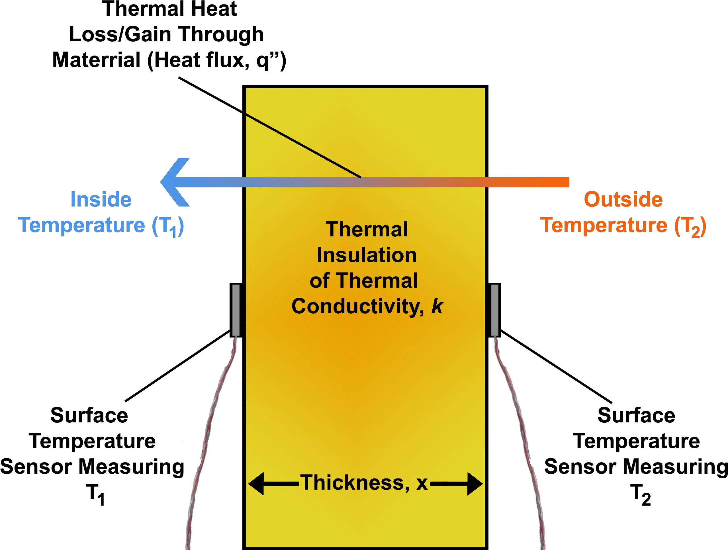 Temperature Differential Across Thermal Diagram Of Thermal Insulation Png Heat Png