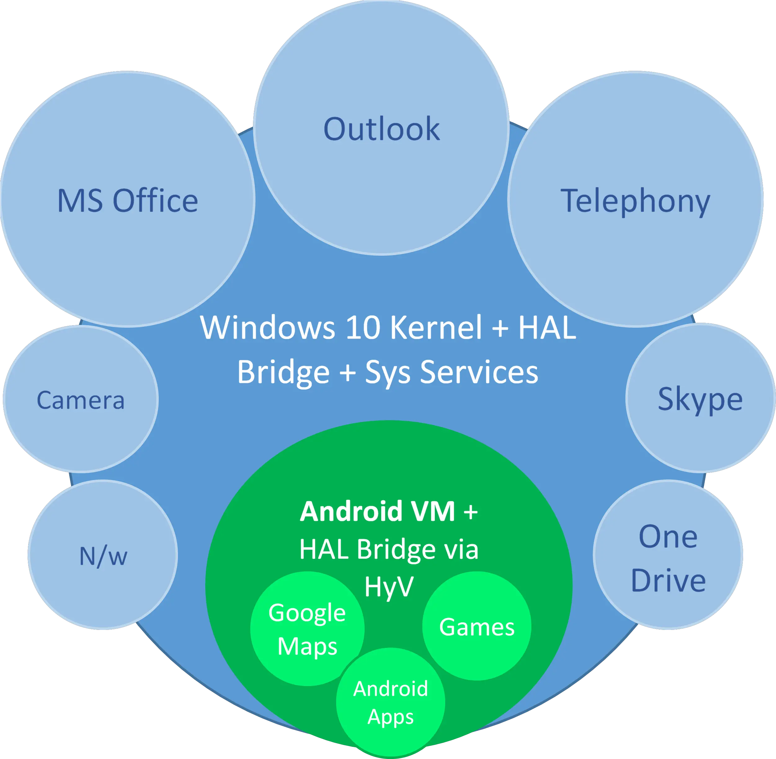Android Emulators For Windows 10 E Zest Diagram Png Zzz Png