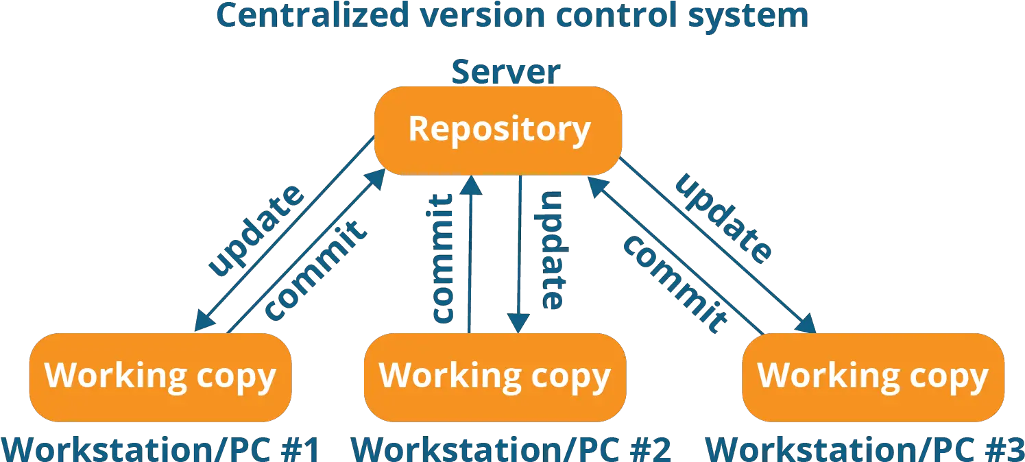 Github Icon Centralized Version Control System Workflow Vertical Png Git Hub Icon