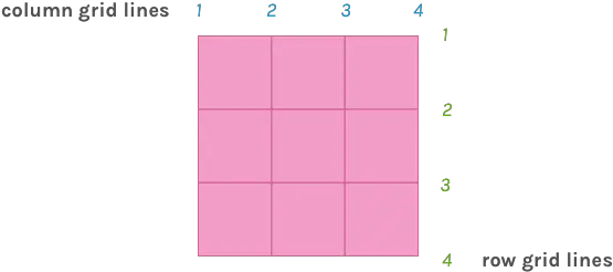 Css Grid Layout Terminology Explained Inline Grid Vs Grid Png Grid Lines Png
