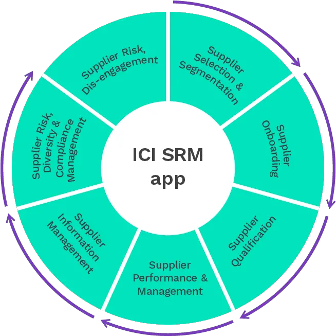 Contract Intelligence Supplier Relationship Management App Steps Of Supplier Relationship Management Png Vendor Management Icon