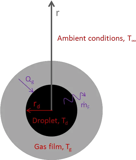 Vaporizing Droplet Droplet Vaporization Png Droplet Png