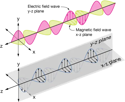 Electromagnetic Waves Em Wave Z Axis Png Radio Waves Png