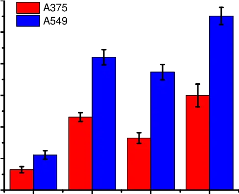 Bar Graph Depicting Comet Assay Results Results Comet Assay Graph Png Comet Transparent