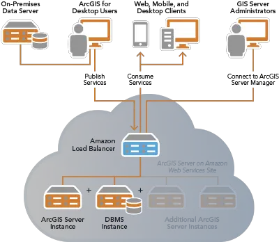 Geodatabases And Arcgis Server Arcgis Server Rac Architecture Diagram Png Amazon Web Services Logo Png