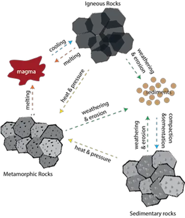 Rocks Nextcc Draw The Rock Cycle Png The Rock Transparent