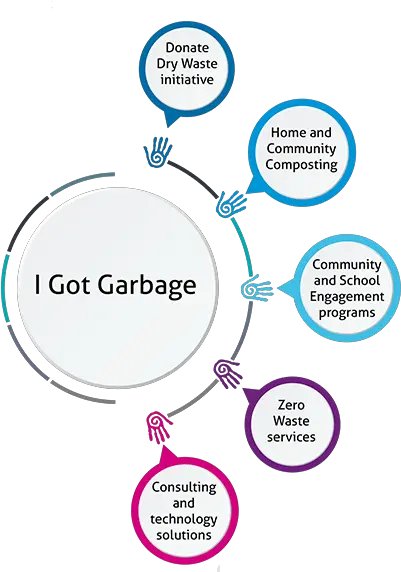 I Got Garbage Mindtree Diagram Png Garbage Png