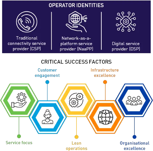 Resolving The Operator Identity Crisis A Decision Framework Critical Success Factors In Customer Experience Png Company Profile Icon