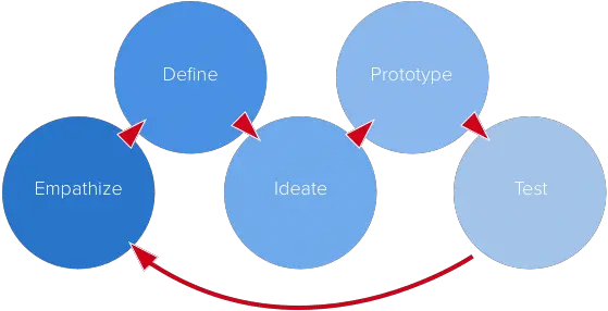 Rapid Prototyping Process And Fidelity A 10 Minute Guide Prototyping Process Ux Png Photoshop Font Fi Icon