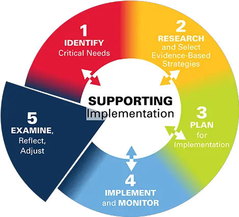 Step 5 Examine Reflect Adjust Ohio 5 Step Process Png Step Png