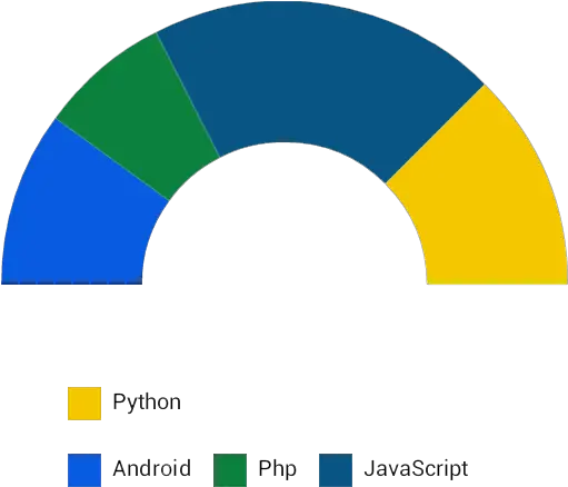 Download Donut Chart Semi Semi Circle Donut Chart Png Semi Circle Png