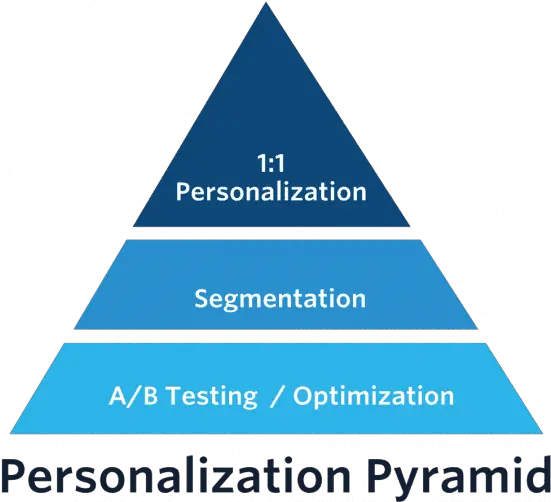 The Experience Personalization Pyramid Smart Insights Stages Of Ai Png Pyramid Png