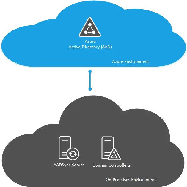 Office 365 Archives Page 2 Of 3 Richard J Green Adfs On Premise Azure Png Microsoft Lync Icon Shortcuts