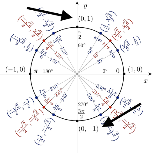 Evaluating An Inverse Function By Sketching A Unit Circle Unit Circle Chart Png Unit Circle Png