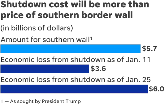 Government Shutdown Cost More Than President Trump Wanted Vertical Png Trump Wall Transparent