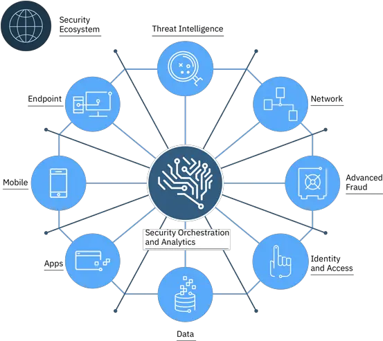 Enterprise Security Threat Intelligence Ibm Insight Ibm Security Immune System Png Ibm Png