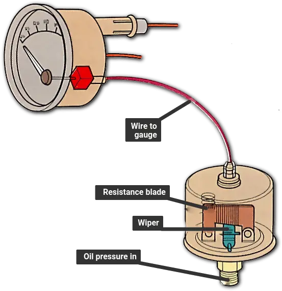 How An Oil Pressure Gauge Works A Car Png Icon