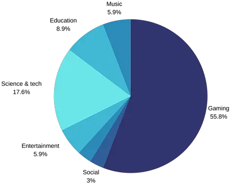 Discord Mobile Uxdesign Statistical Graphics Png Discord Mobile Icon