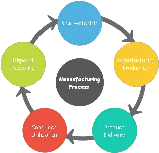 Manufacturing Process Circular Diagram Free Manufacturing Process Png Circle Logo Template