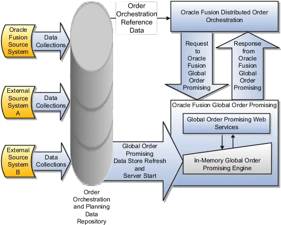 Oracle Fusion Applications Order Orchestration Vertical Png Order Processing Icon