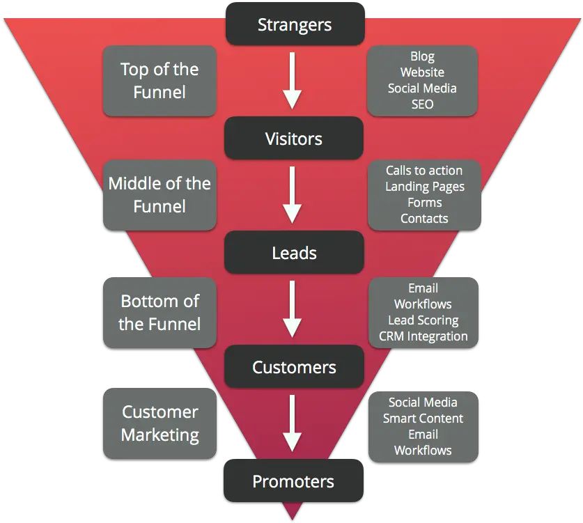 Inbound For Startups Start With A Basic Sales Funnel Screenshot Png Funnel Png