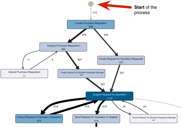 Analyzing Process Maps U2014 Mining Book 22 Diagram Png Start Png