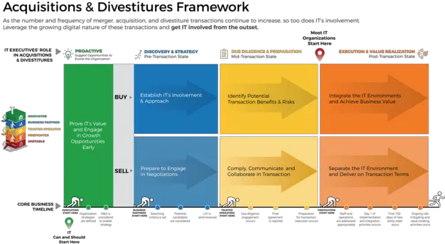 Mergers U0026 Acquisitions The Sell Blueprint Info Tech New Service Development For Mergers And Acquisitions Blueprint Png Merge And Center Icon