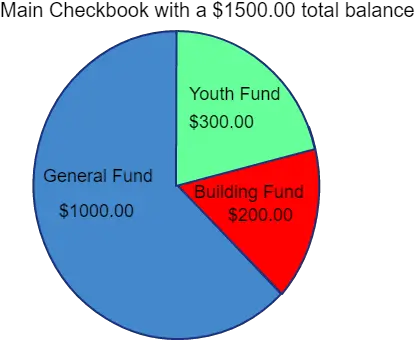 Fund Accounting Definition Churches U0026 Not For Profits Dot Png Chart Of Accounts Icon