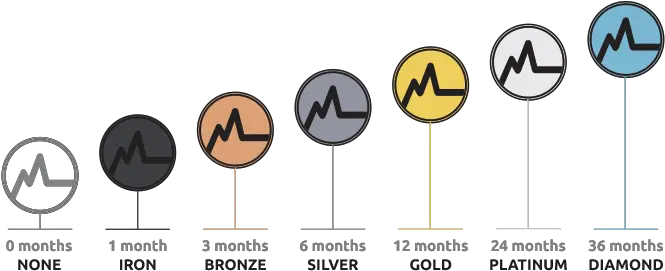 Download Bronze Silver Gold Platinum Traffic Sign Full Bronze Silver Gold Platinum Diamond Png Traffic Sign Png