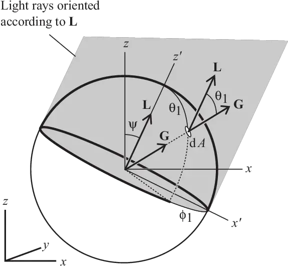 Light Ray Coming From Direction L Hitting A Surface Element Area Vector Of Half Sphere Png Light Ray Png