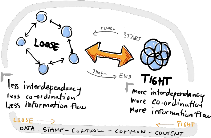 Download Coupling Sketches Cropped Loose Coupling Hd Png Tightly Coupled Vs Loosely Coupled I Png