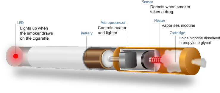 E Cigarettes Deemed Flight Safety Risk Banned From Checked End Of A Cigarette Called Png Cigarette Transparent